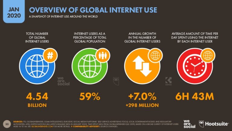 Overview of Global Internet Use