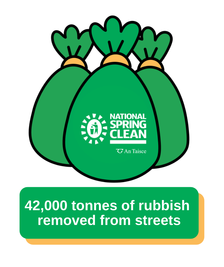 42,000 tonnes of litter collected overall