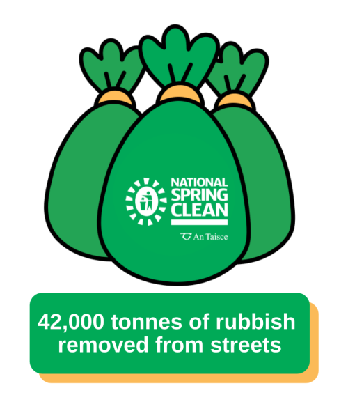 42,000 tonnes of litter collected overall